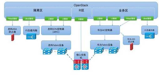 从分层分区到云网融合 基于SDN的下一代金融云网络联合研究与应用实践